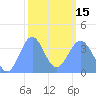 Ailinglapalap Atoll tide chart for Thursday, February 15, 2024