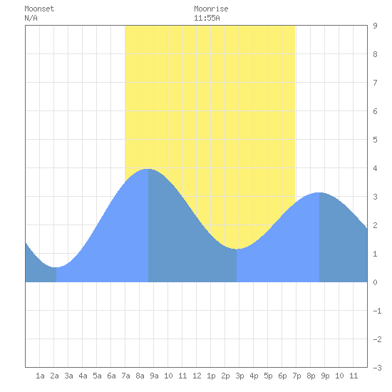 Ailinglapalap Atoll tide chart for Friday, February 16, 2024