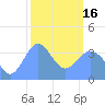 Ailinglapalap Atoll tide chart for Friday, February 16, 2024