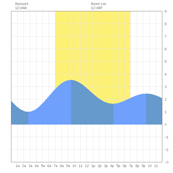 Ailinglapalap Atoll tide chart for Saturday, February 17, 2024
