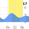 Ailinglapalap Atoll tide chart for Saturday, February 17, 2024