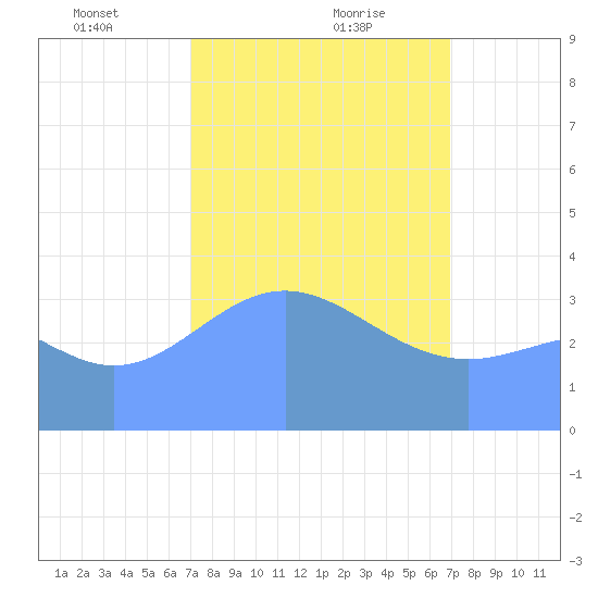 Ailinglapalap Atoll tide chart for Sunday, February 18, 2024