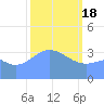 Ailinglapalap Atoll tide chart for Sunday, February 18, 2024