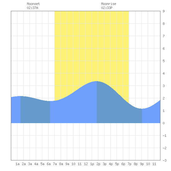 Ailinglapalap Atoll tide chart for Monday, February 19, 2024