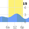 Ailinglapalap Atoll tide chart for Monday, February 19, 2024