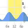 Ailinglapalap Atoll tide chart for Thursday, February 1, 2024