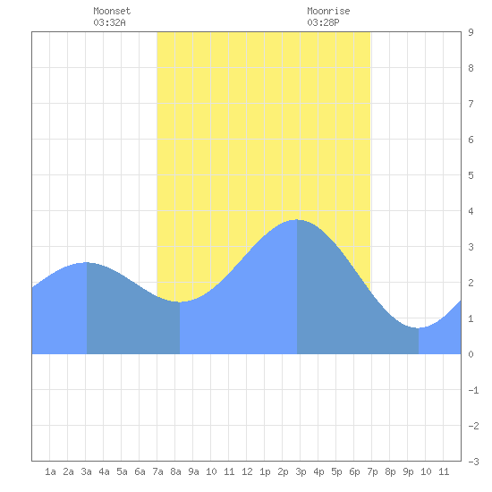 Ailinglapalap Atoll tide chart for Tuesday, February 20, 2024