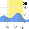 Ailinglapalap Atoll tide chart for Tuesday, February 20, 2024