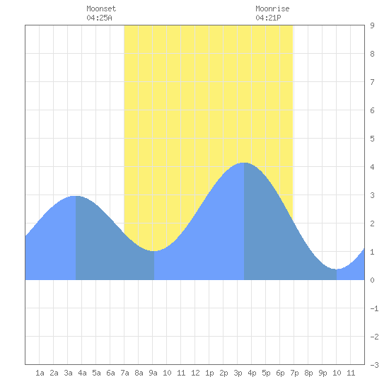 Ailinglapalap Atoll tide chart for Wednesday, February 21, 2024