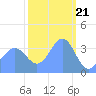 Ailinglapalap Atoll tide chart for Wednesday, February 21, 2024