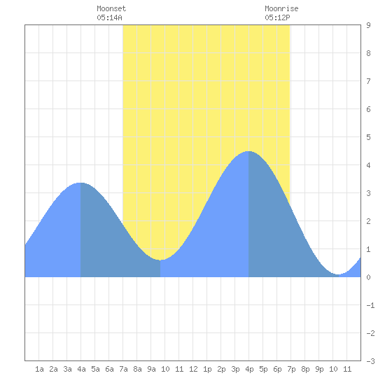 Ailinglapalap Atoll tide chart for Thursday, February 22, 2024
