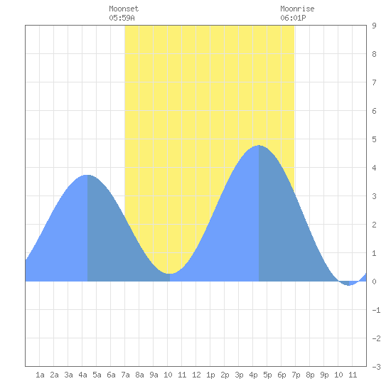 Ailinglapalap Atoll tide chart for Friday, February 23, 2024