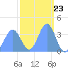 Ailinglapalap Atoll tide chart for Friday, February 23, 2024