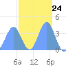 Ailinglapalap Atoll tide chart for Saturday, February 24, 2024