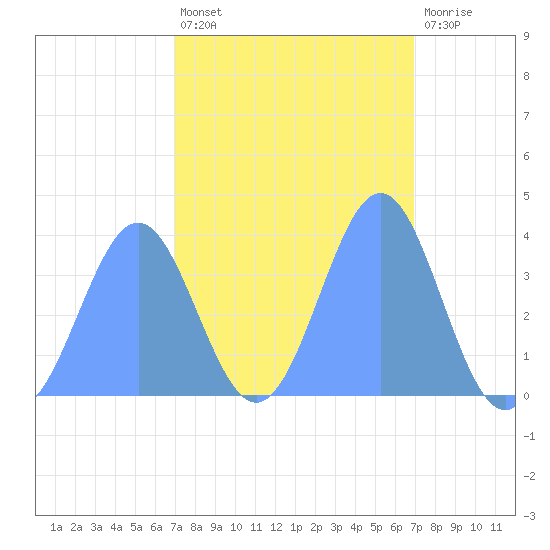 Ailinglapalap Atoll tide chart for Sunday, February 25, 2024