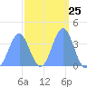 Ailinglapalap Atoll tide chart for Sunday, February 25, 2024