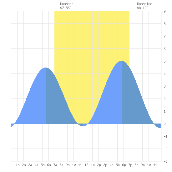 Ailinglapalap Atoll tide chart for Monday, February 26, 2024