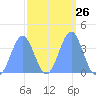 Ailinglapalap Atoll tide chart for Monday, February 26, 2024