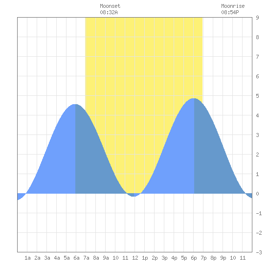 Ailinglapalap Atoll tide chart for Tuesday, February 27, 2024