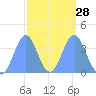 Ailinglapalap Atoll tide chart for Wednesday, February 28, 2024