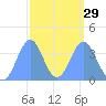 Ailinglapalap Atoll tide chart for Thursday, February 29, 2024