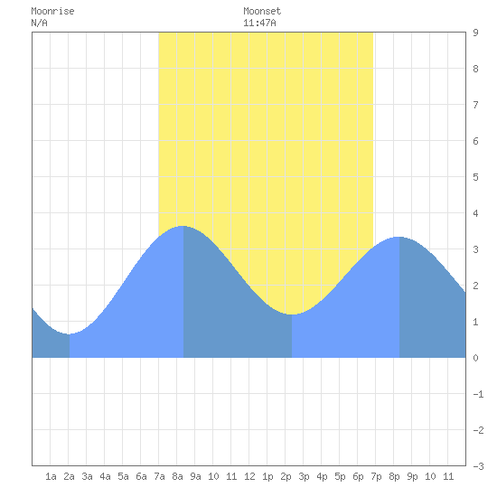 Ailinglapalap Atoll tide chart for Friday, February 2, 2024