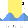 Ailinglapalap Atoll tide chart for Friday, February 2, 2024