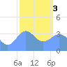 Ailinglapalap Atoll tide chart for Saturday, February 3, 2024