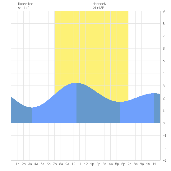 Ailinglapalap Atoll tide chart for Sunday, February 4, 2024
