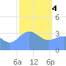 Ailinglapalap Atoll tide chart for Sunday, February 4, 2024