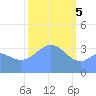 Ailinglapalap Atoll tide chart for Monday, February 5, 2024