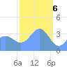 Ailinglapalap Atoll tide chart for Tuesday, February 6, 2024