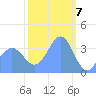 Ailinglapalap Atoll tide chart for Wednesday, February 7, 2024