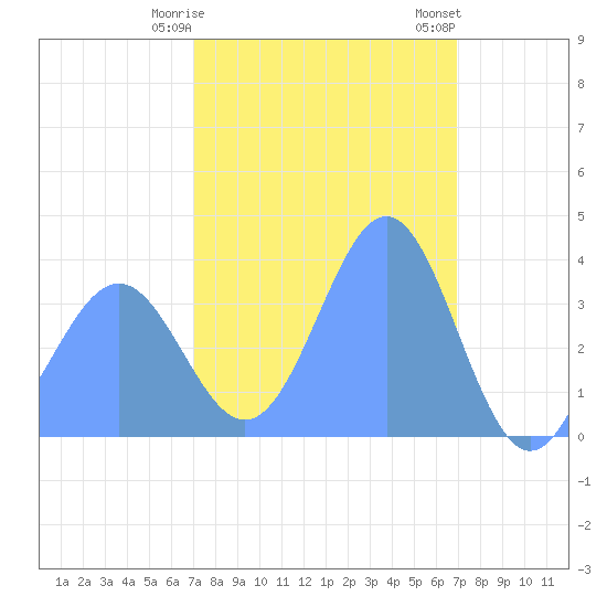 Ailinglapalap Atoll tide chart for Thursday, February 8, 2024