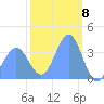 Ailinglapalap Atoll tide chart for Thursday, February 8, 2024
