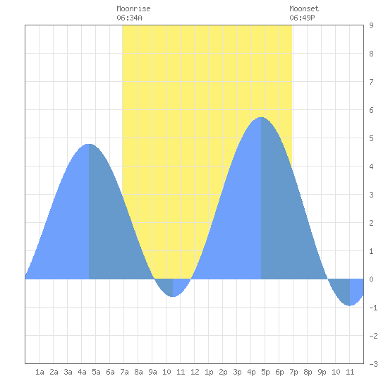 Ailinglapalap Atoll tide chart for Sunday, March 10, 2024