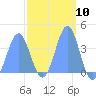 Ailinglapalap Atoll tide chart for Sunday, March 10, 2024