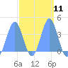 Ailinglapalap Atoll tide chart for Monday, March 11, 2024