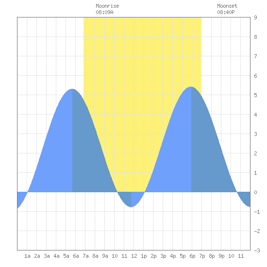 Ailinglapalap Atoll tide chart for Tuesday, March 12, 2024