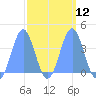 Ailinglapalap Atoll tide chart for Tuesday, March 12, 2024