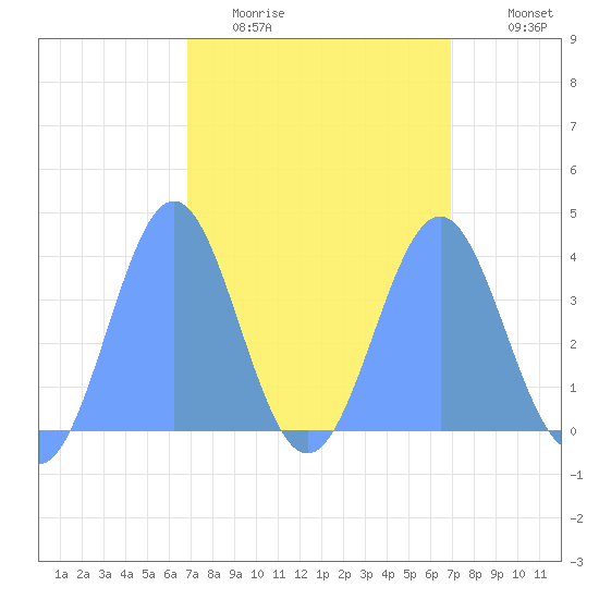 Ailinglapalap Atoll tide chart for Wednesday, March 13, 2024