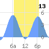 Ailinglapalap Atoll tide chart for Wednesday, March 13, 2024