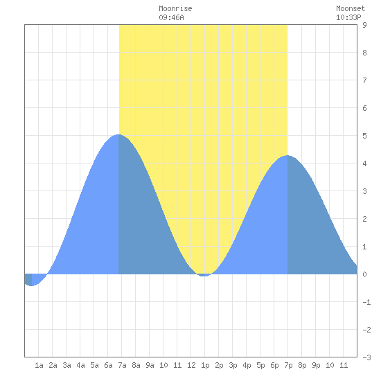 Ailinglapalap Atoll tide chart for Thursday, March 14, 2024