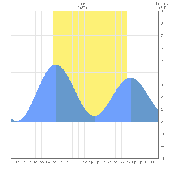 Ailinglapalap Atoll tide chart for Friday, March 15, 2024