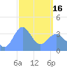 Ailinglapalap Atoll tide chart for Saturday, March 16, 2024