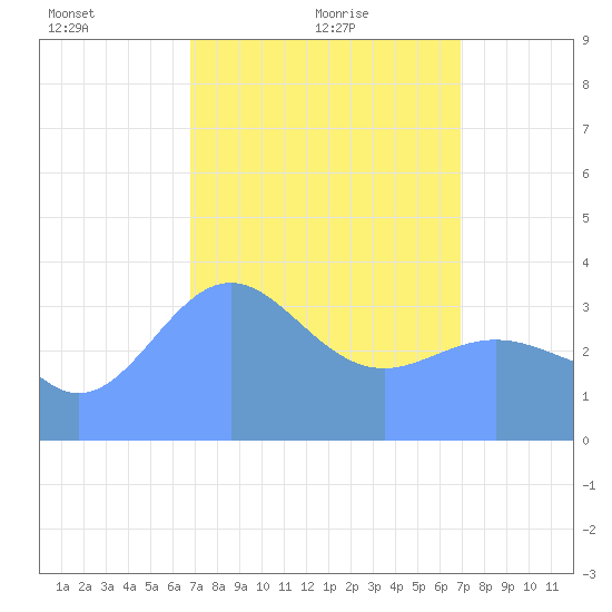 Ailinglapalap Atoll tide chart for Sunday, March 17, 2024