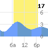 Ailinglapalap Atoll tide chart for Sunday, March 17, 2024