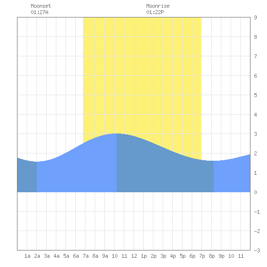 Ailinglapalap Atoll tide chart for Monday, March 18, 2024