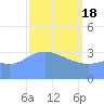 Ailinglapalap Atoll tide chart for Monday, March 18, 2024