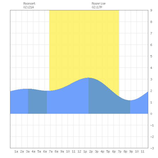 Ailinglapalap Atoll tide chart for Tuesday, March 19, 2024